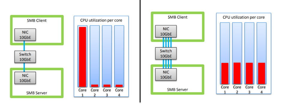 SMB Multichannel